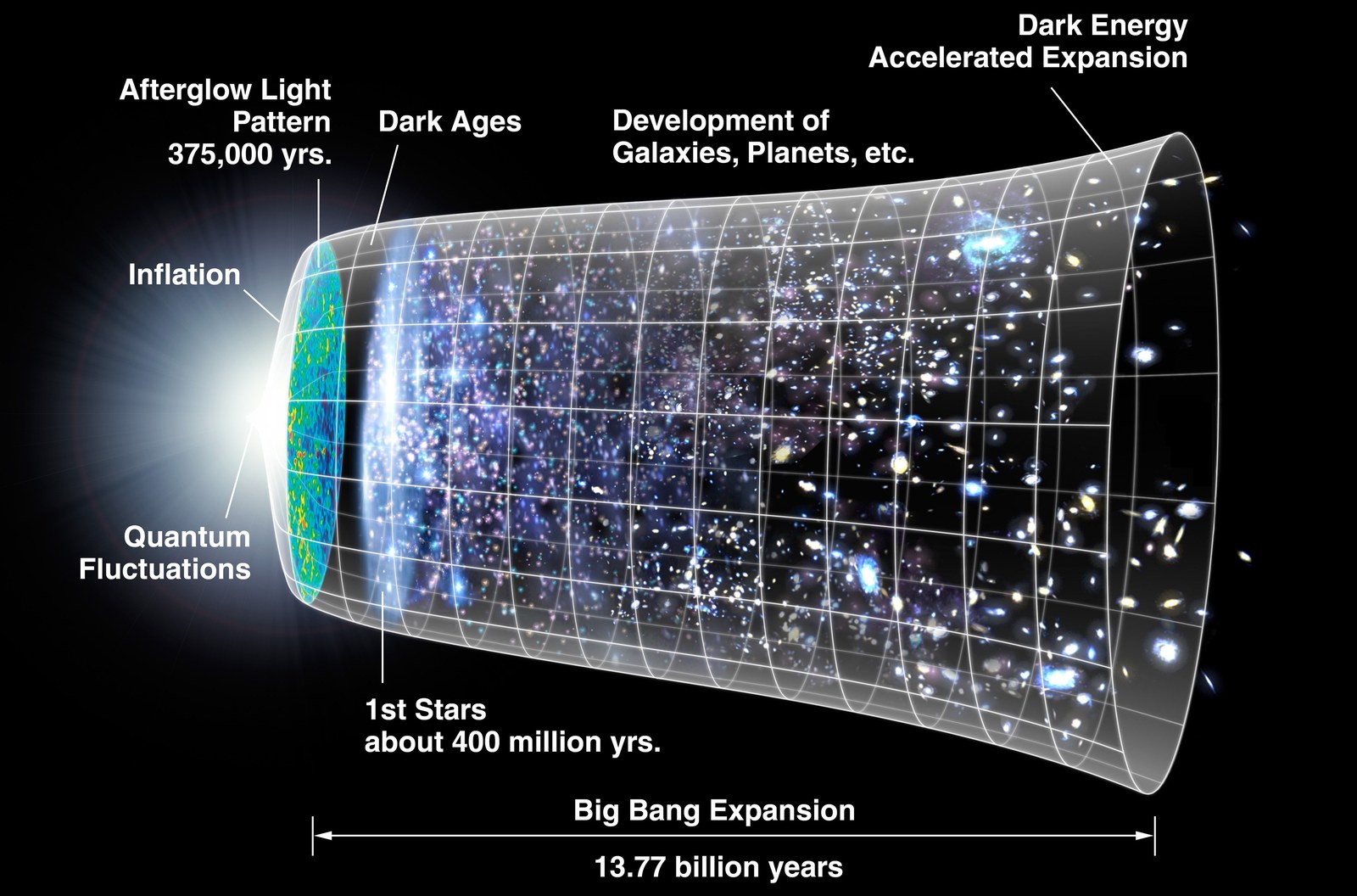 Cosmic timeline