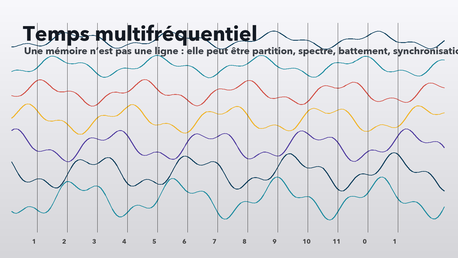 Multifrequency time, memory as score and spectrum