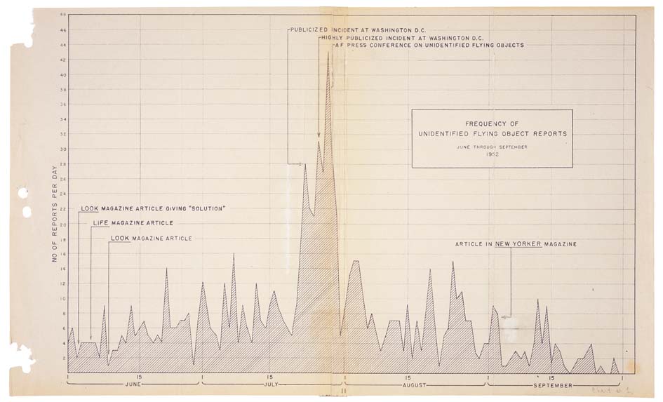 Project Blue Book document, National Archives