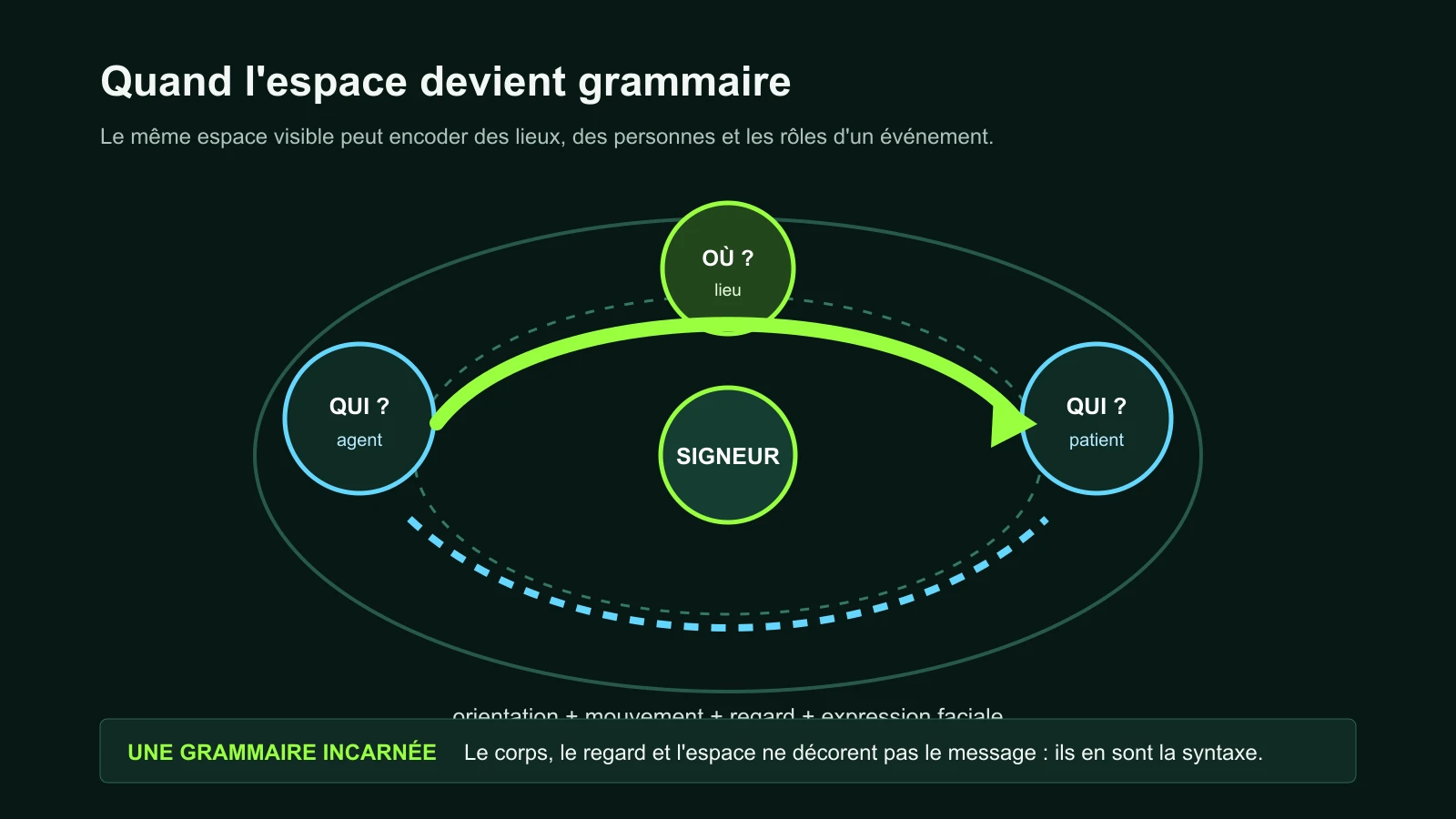 Schéma montrant comment l’espace autour du corps encode l’agent, le patient et le lieu