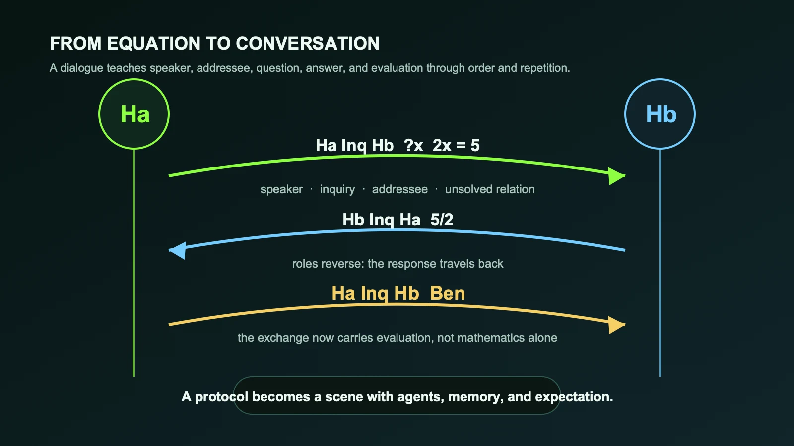 Schéma d’un dialogue Lincos entre les agents Ha et Hb